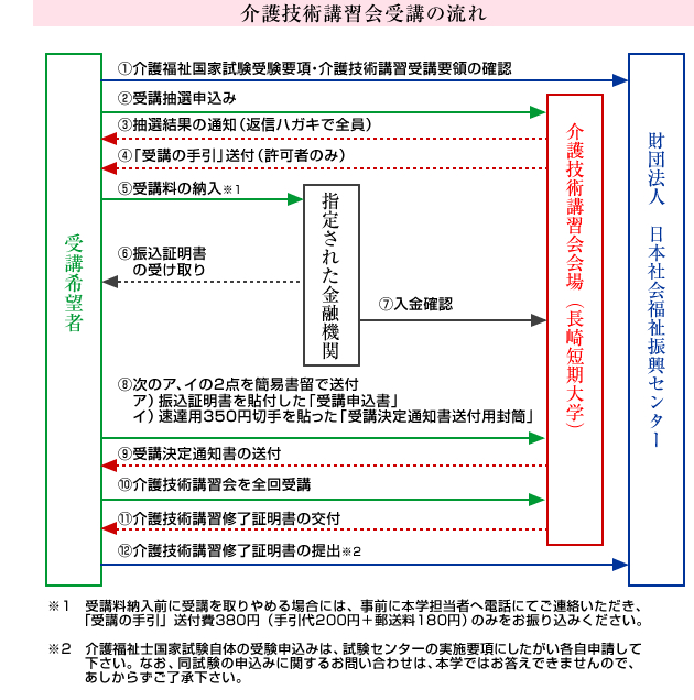 介護技術講習会受講の流れ