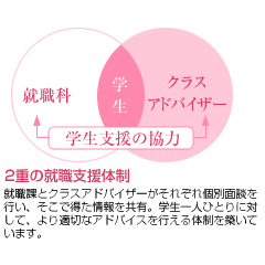 2重の就職支援体制