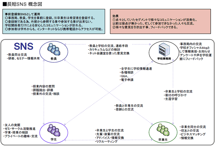 長短SNS概念図