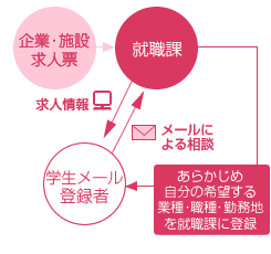 携帯電話メール配信サービス