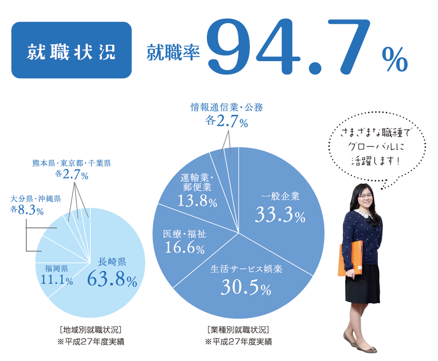 就職割合図