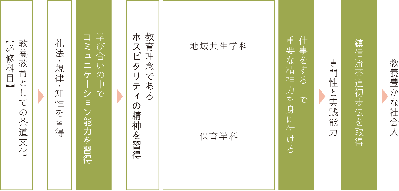 茶道教育の流れ