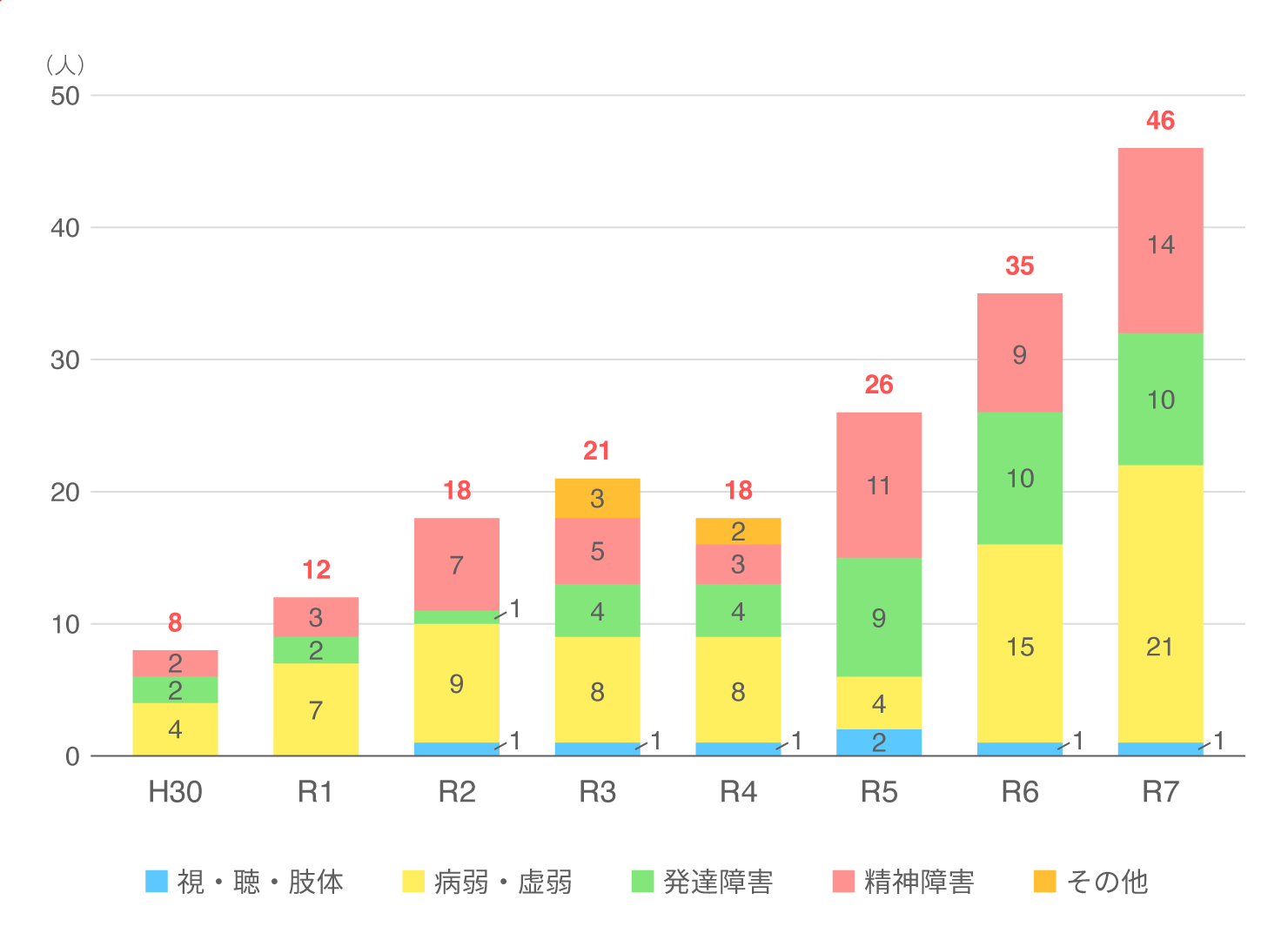 長崎短期大学における修学上の配慮学生数（平成30年度～令和7年度）