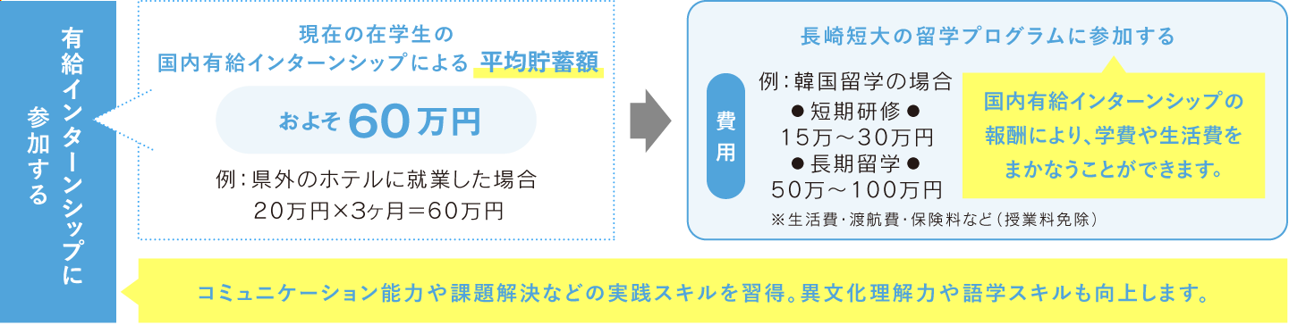 国内有給インターンシップの得られる平均貯蓄額と留学プログラムに参加するおおよその費用