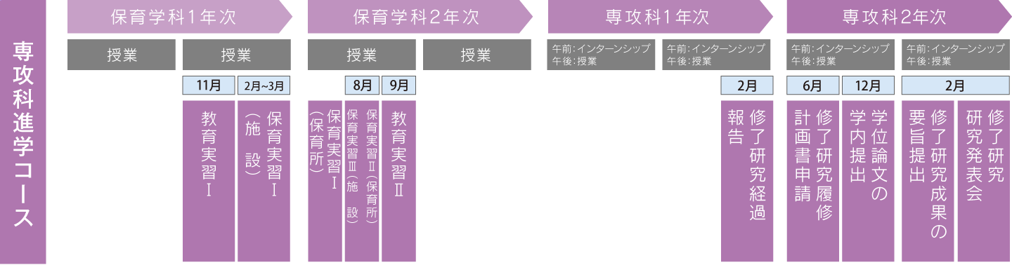 専攻科進学コース学修の流れ