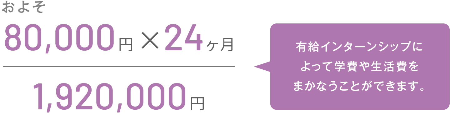 現在の在学生がインターンシップで得ている平均給金