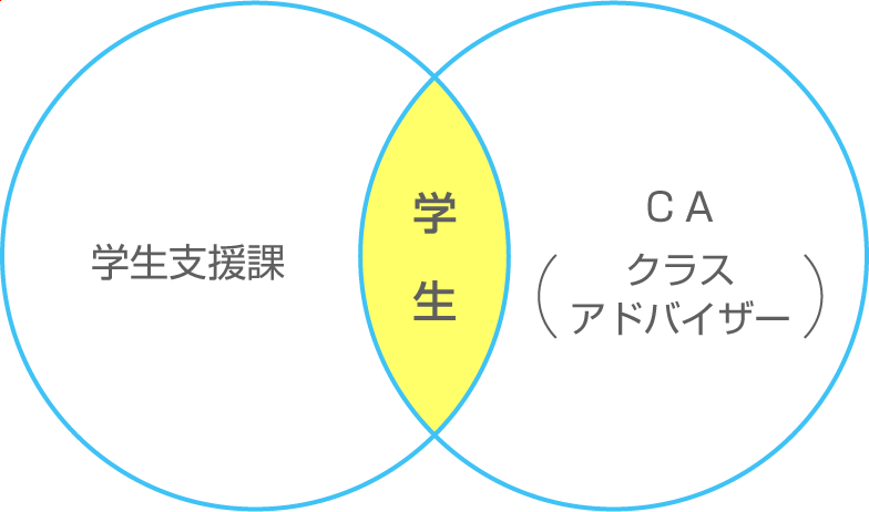 学生支援の協力体制の図