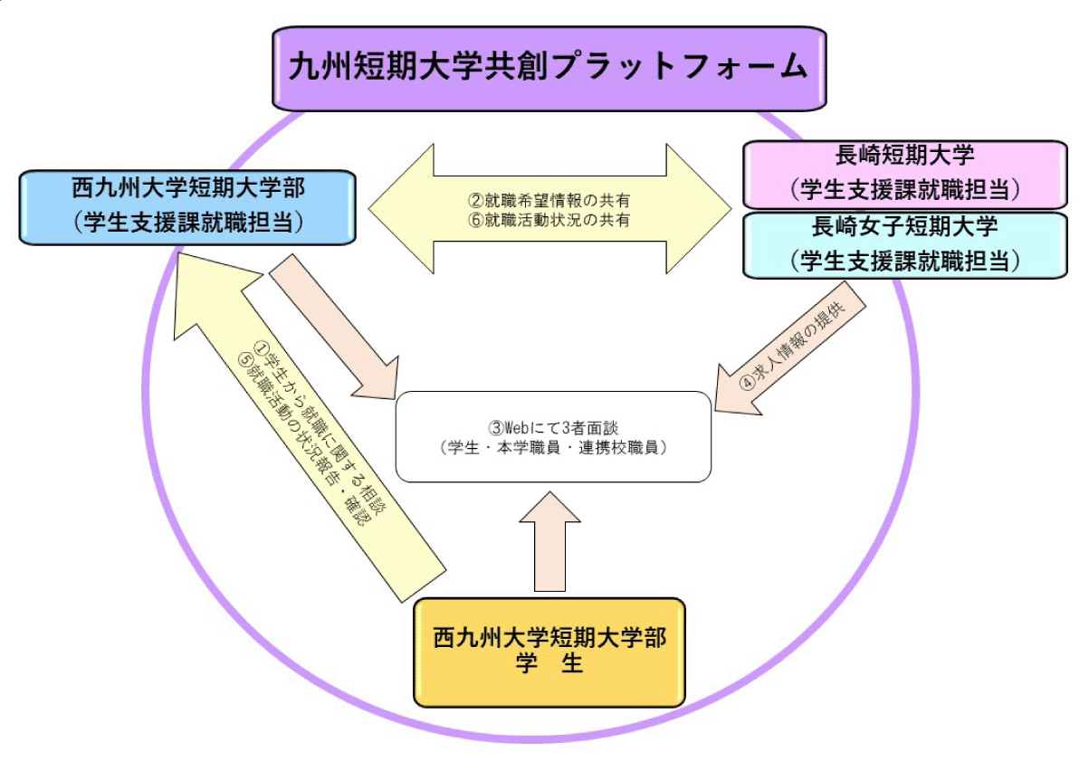 九州短期大学共創プラットフォーム活用図