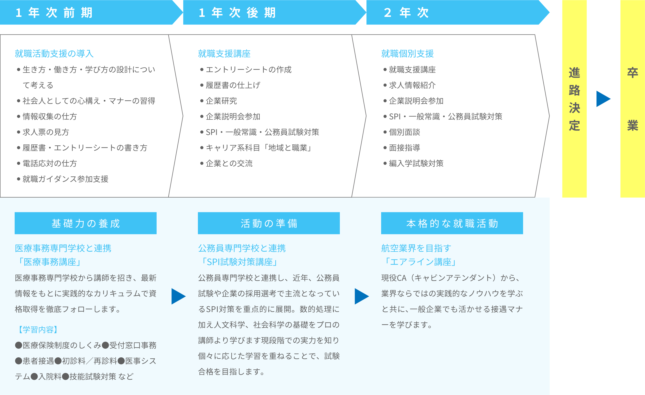 就職支援の流れ