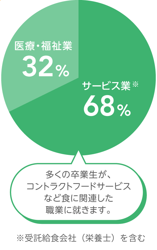 地域共生学科 食物栄養コース 地域別就職状況