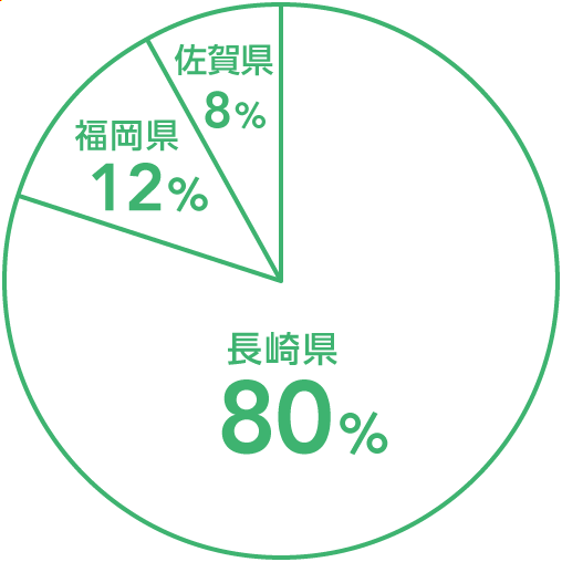 地域共生学科 食物栄養コース 業種別就職状況
