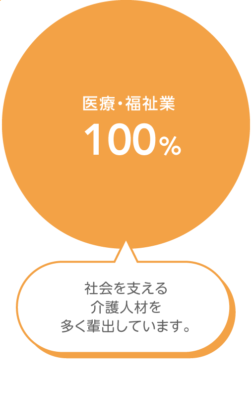 地域共生学科 介護福祉コース 地域別就職状況