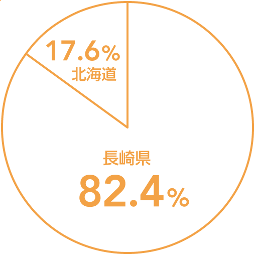地域共生学科 介護福祉コース 業種別就職状況