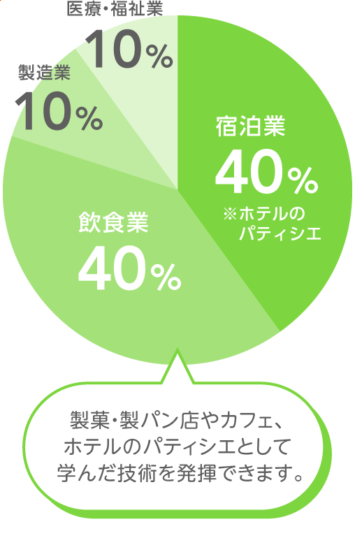 地域共生学科 製菓コース 地域別就職状況