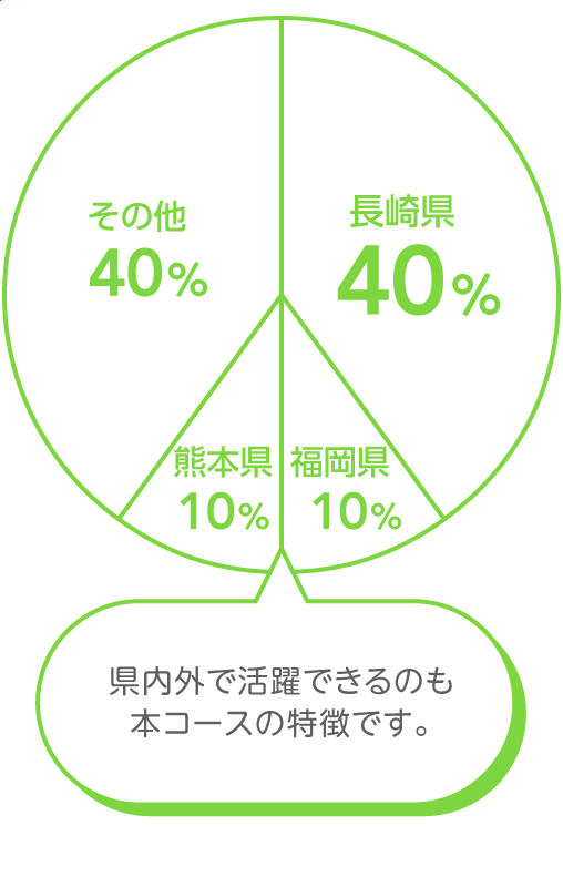 地域共生学科 製菓コース 業種別就職状況