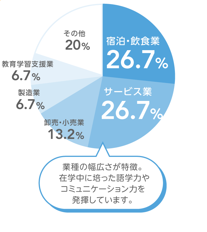 地域共生学科 国際コミュニケーションコース 地域別就職状況