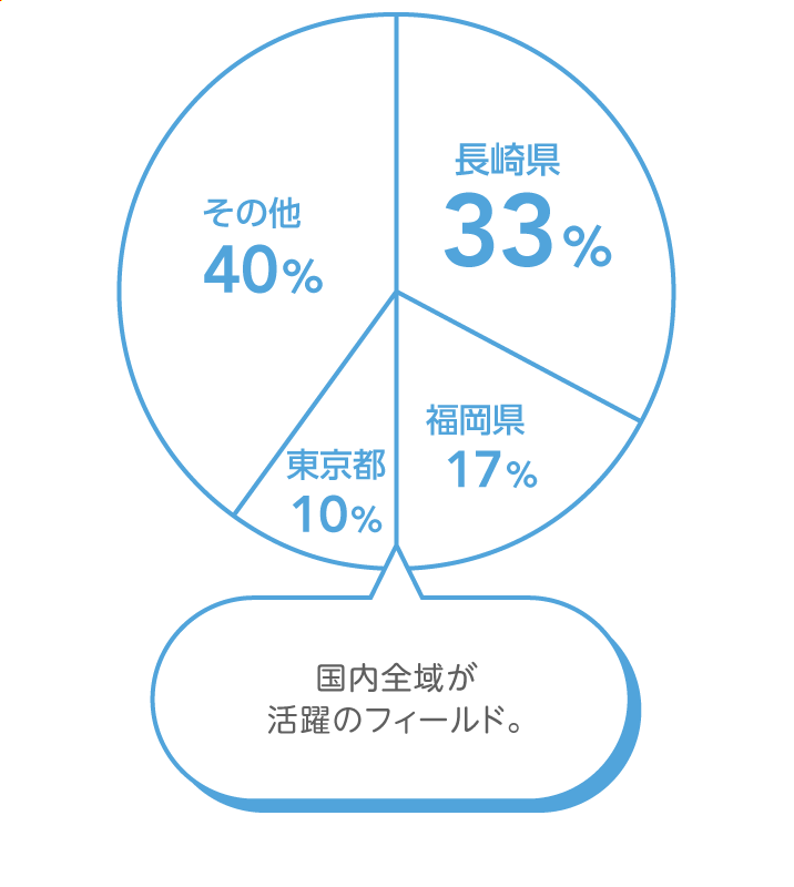 地域共生学科 国際コミュニケーションコース 業種別就職状況