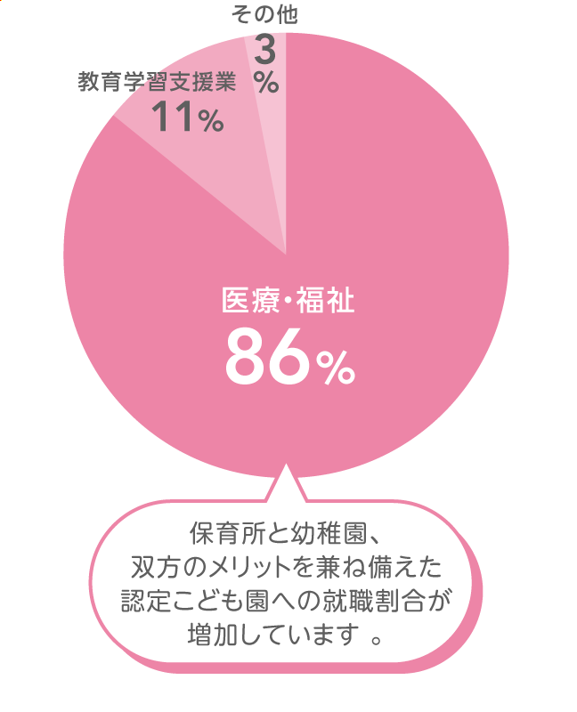 保育学科 地域別就職状況