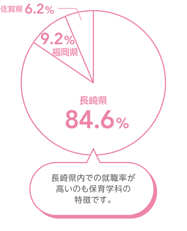 保育学科 業種別就職状況