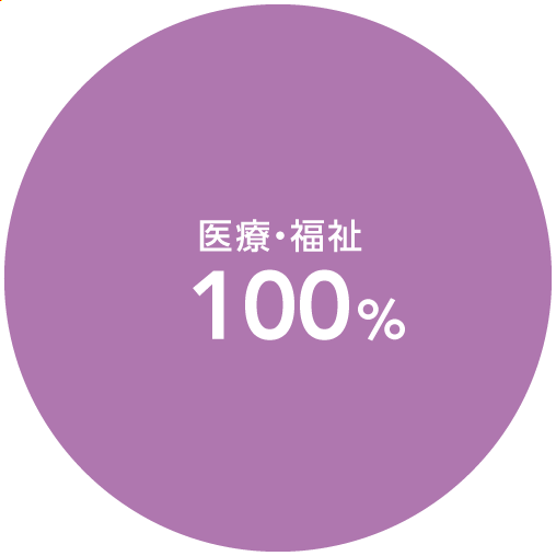 保育専攻（2年課程） 地域別就職状況