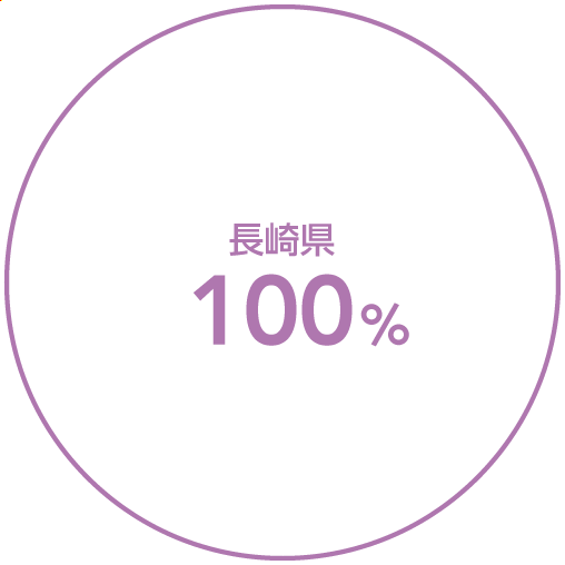 保育学科 業種別就職状況