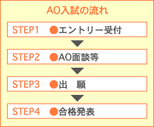 AO̗@STEP1Gg[t@STEP2AOʒk@STEP3o@STEP4i\