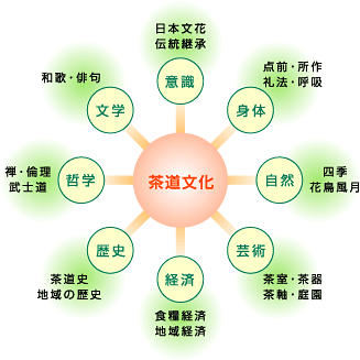 茶道文化