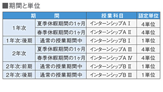 期間と単位