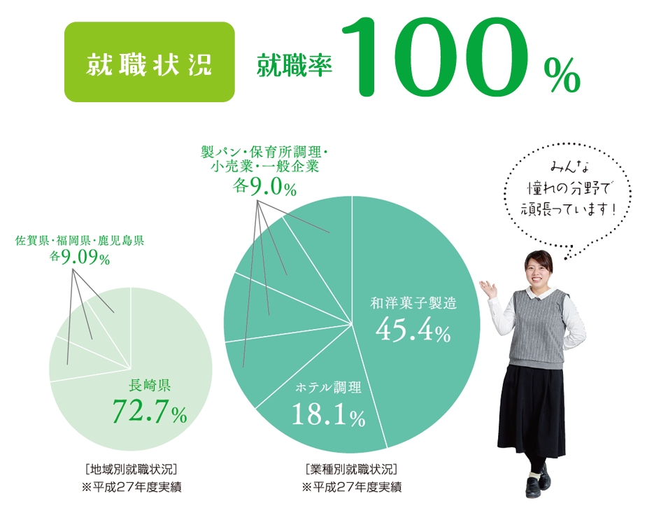 就職実績割合表