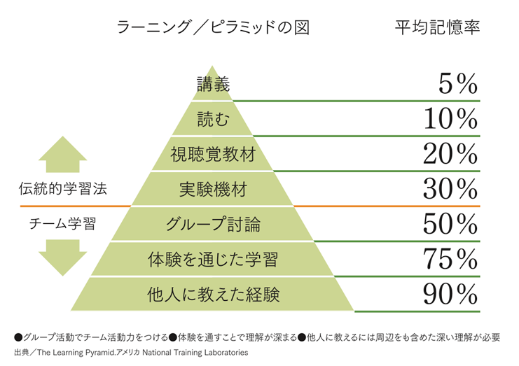 ラーニングとピラミッドの図