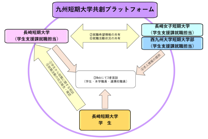 九州短期大学共創プラットフォーム