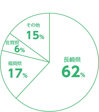 地域別就職状況