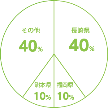 地域別就職状況