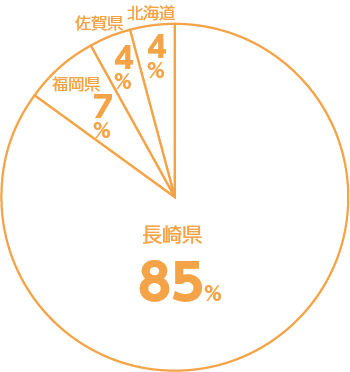 地域別就職状況