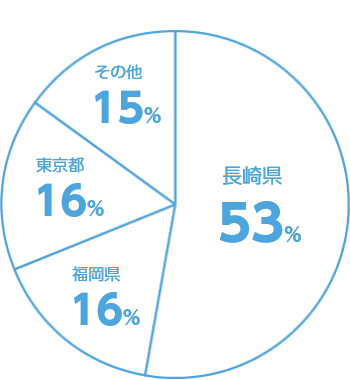 地域別就職状況