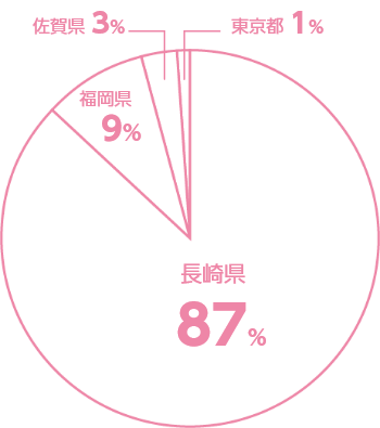 地域別就職状況