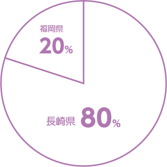 地域別就職状況
