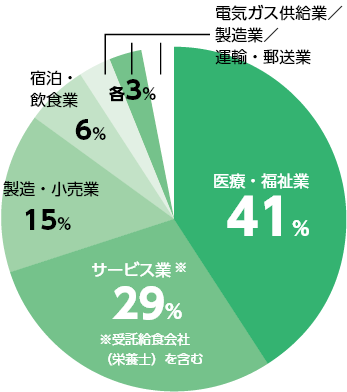 業種別就職状況