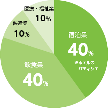 業種別就職状況