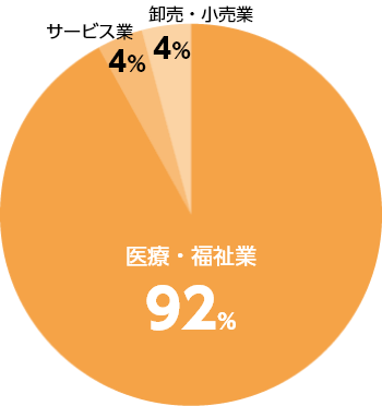 業種別就職状況