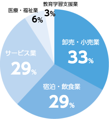 業種別就職状況