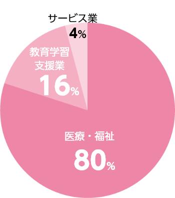 業種別就職状況