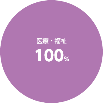 業種別就職状況