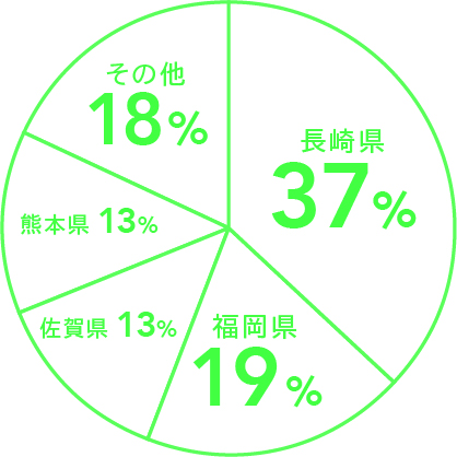 地域別就職状況