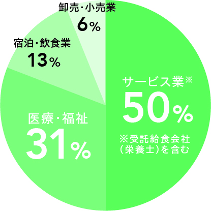 業種別就職状況