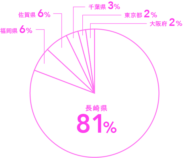 地域別就職状況