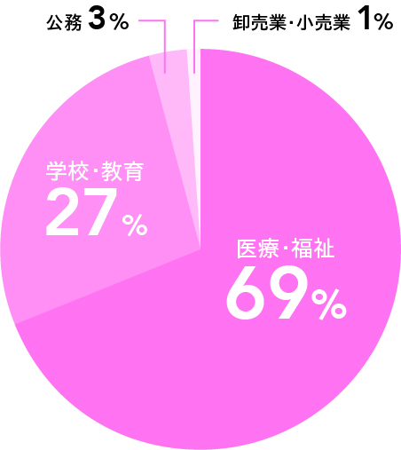 業種別就職状況