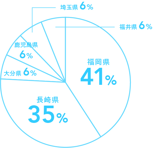 地域別就職状況