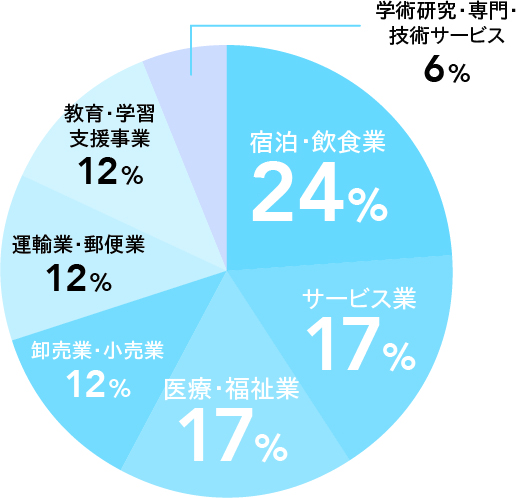 業種別就職状況