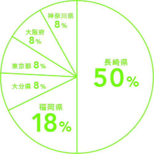 地域別就職状況